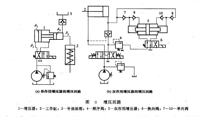 液壓系統中的增壓回路類型