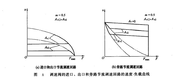 調速閥的進口、出口和旁路節流調速回路的速度一負載曲線