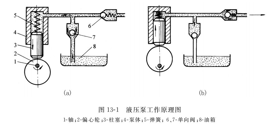 液壓泵的工作原理