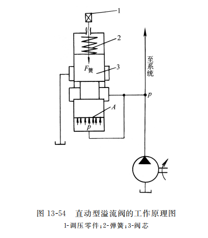 直動型溢流閥的工作原理圖