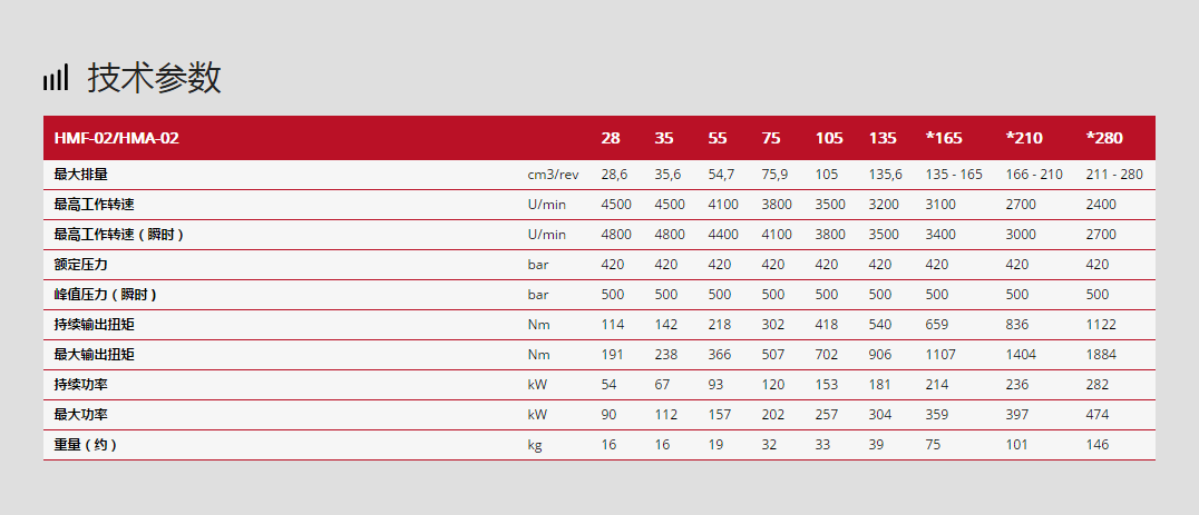 林德液壓馬達HMF-02系列技術參數