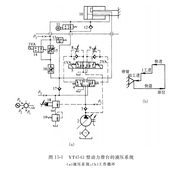 Y T４５４３ 型動力滑臺的液壓系統