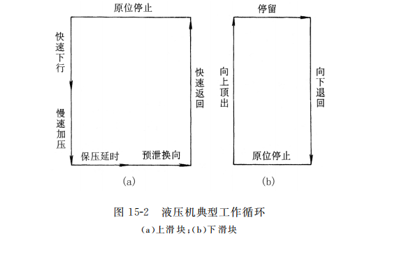 液壓機典型工作循環