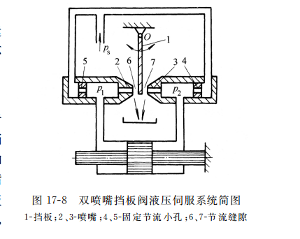 雙噴嘴擋板閥液壓伺服系統簡圖