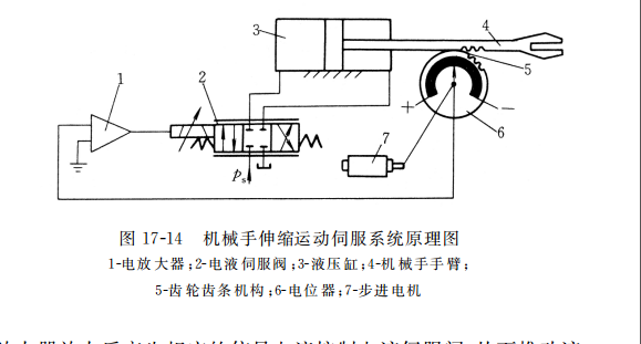 機械手伸縮運動伺服系統原理圖