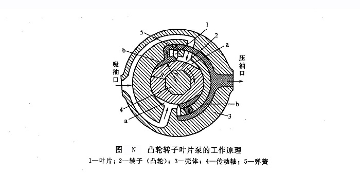 威格士葉片泵轉子及葉片端面的泄漏解決方法